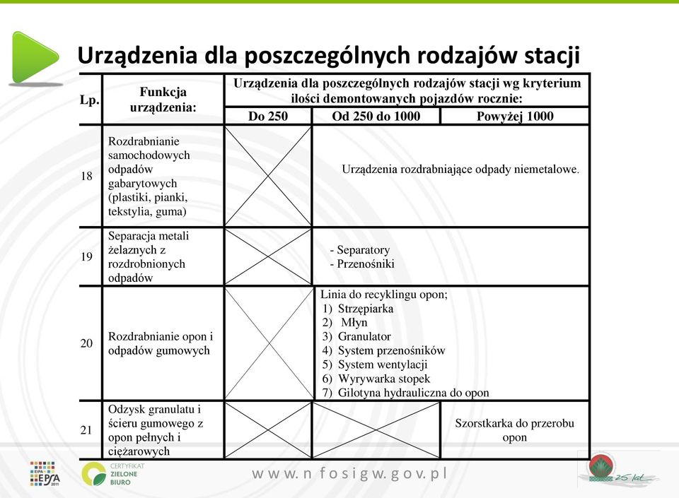 samochodowych odpadów gabarytowych (plastiki, pianki, tekstylia, guma) Separacja metali żelaznych z rozdrobnionych odpadów Rozdrabnianie opon i odpadów gumowych Odzysk granulatu