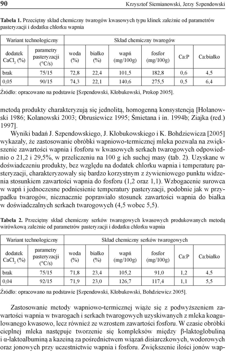 białko (%) Skład chemiczny twarogów wapń (mg/100g) fosfor (mg/100g) Ca:P Ca:białko brak 75/15 72,8 22,4 101,5 182,8 0,6 4,5 0,05 90/15 74,3 22,1 140,6 275,5 0,5 6,4 Źródło: opracowano na podstawie