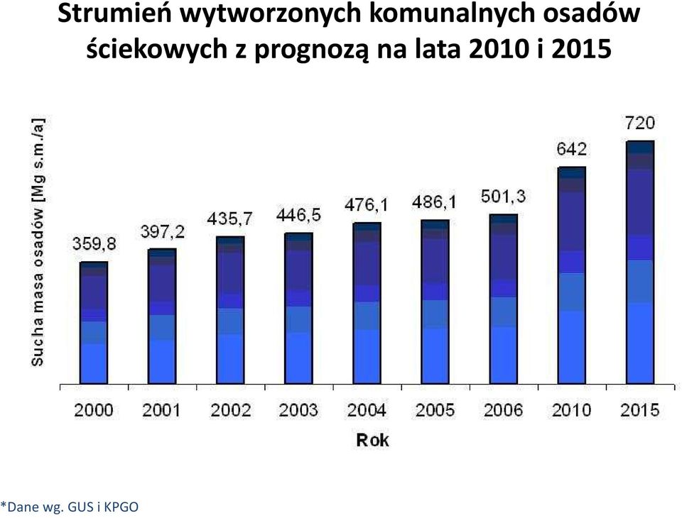 ściekowych z prognozą na