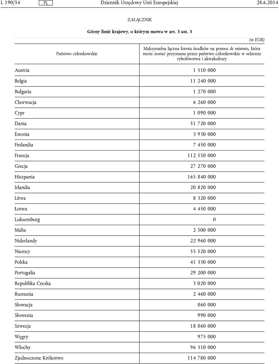 Bułgaria 1 270 000 Chorwacja 6 260 000 Cypr 1 090 000 Dania 51 720 000 Estonia 3 930 000 Finlandia 7 450 000 Francja 112 550 000 Grecja 27 270 000 Hiszpania 165 840 000 Irlandia 20 820 000 Litwa