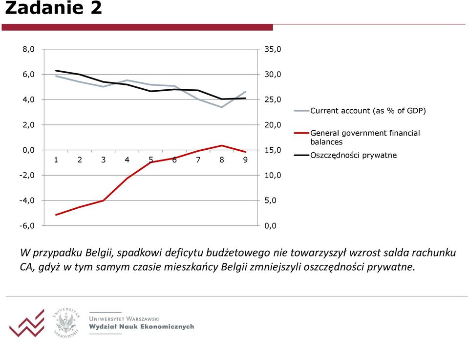 5,0-6,0 0,0 W przypadku Belgii, spadkowi deficytu budżetowego nie towarzyszył wzrost
