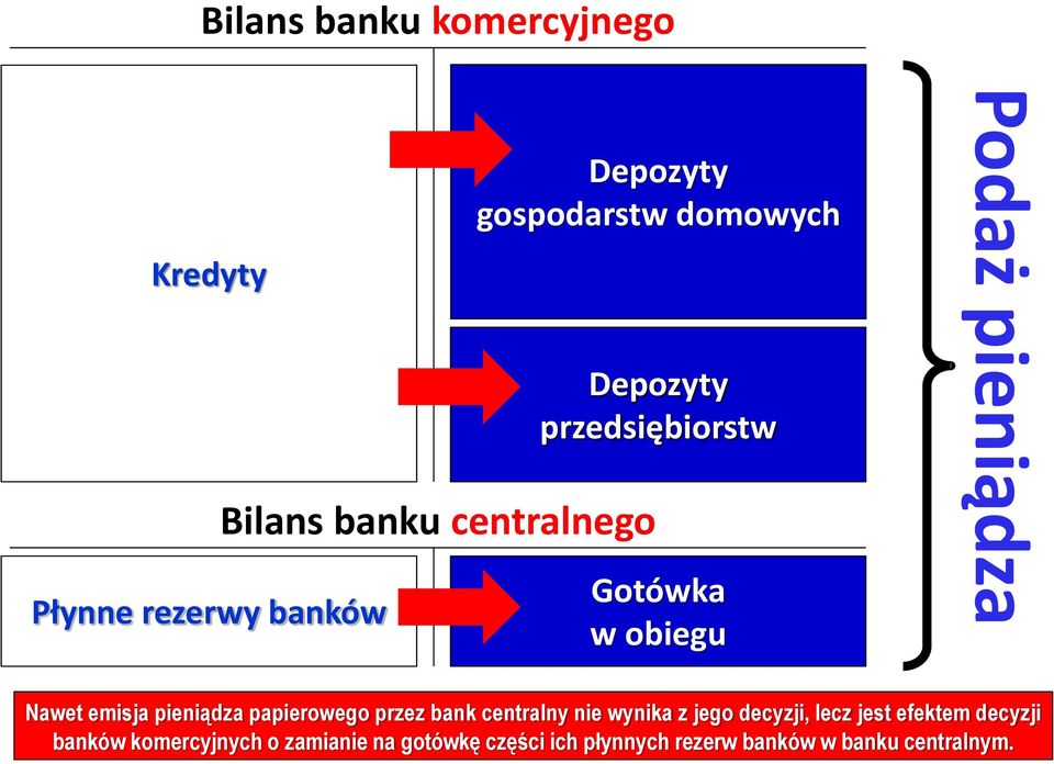 pieniądza papierowego przez bank centralny nie wynika z jego decyzji, lecz jest efektem