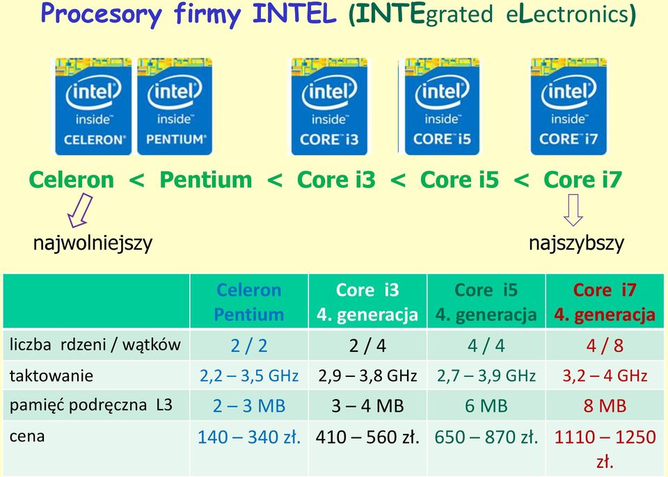 generacja liczba rdzeni / wątków 2 / 2 2 / 4 4 / 4 4 / 8 taktowanie 2,2 3,5 GHz 2,9 3,8 GHz 2,7 3,9