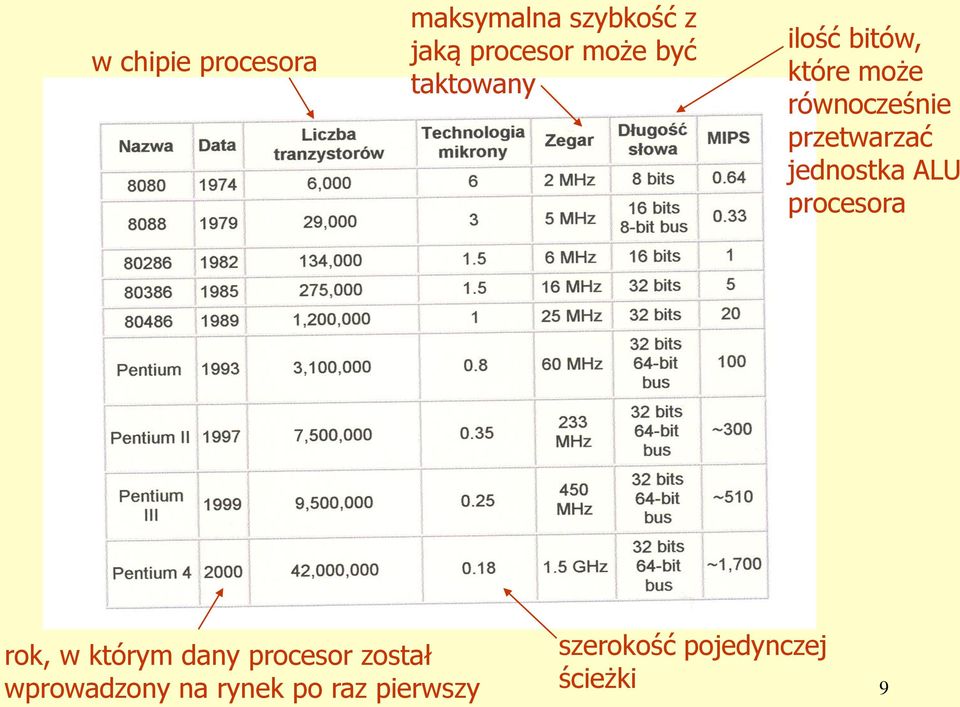 jednostka ALU procesora rok, w którym dany procesor został