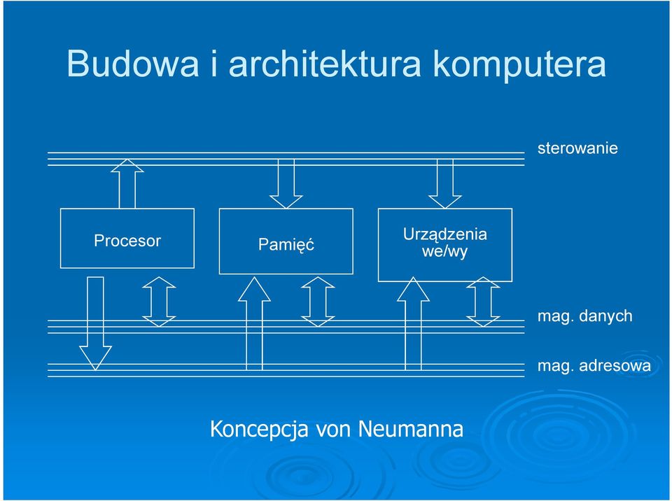 Pamięć Urządzenia we/wy mag.