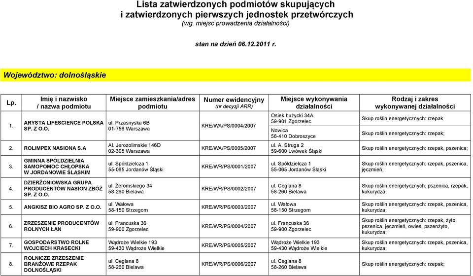 Przasnyska 6B 01-756 Warszawa Numer ewidencyjny (nr decyzji ARR) KRE/WA/PS/0004/2007 Miejsce wykonywania działalności Osiek Łużycki 34A 59-901 Zgorzelec Nowica 56-410 Dobroszyce Rodzaj i zakres