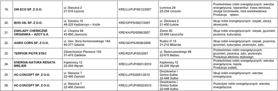 AGRO CORN ul. Gen. Bora Komorowskiego 19A 80-377 Gdańsk KRE/GD/PS/0026/2008 Rudno III 15 21-210 Milanów jęczmień, kukurydza, pszenżyto, żyto; 23. TERPIOR PIOTR STEC 24.