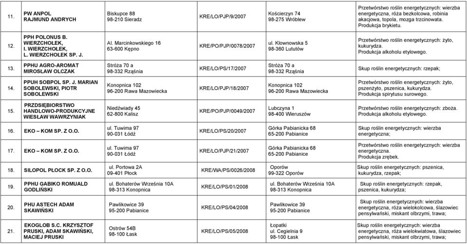 PPHU AGRO-AROMAT MIROSŁAW OLCZAK Stróża 70 a 98-332 Rząśnia KRE/LO/PS/17/2007 Stróża 70 a 98-332 Rząśnia 14. PPUH SOBPOL SP. J.