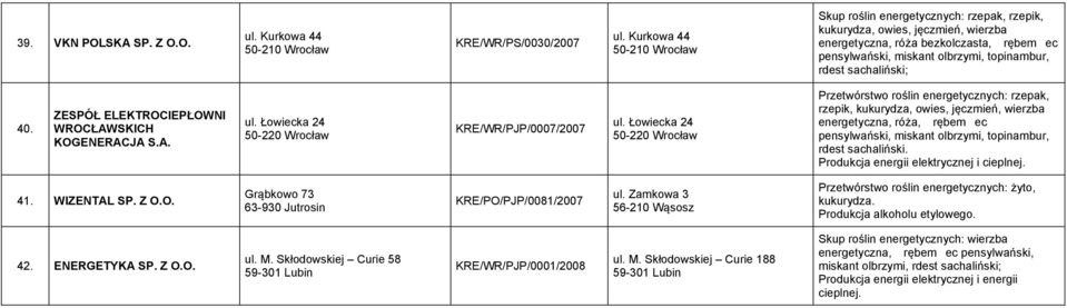 ZESPÓŁ ELEKTROCIEPŁOWNI WROCŁAWSKICH KOGENERACJA S.A. ul. Łowiecka 24 50-220 Wrocław KRE/WR/PJP/0007/2007 ul.