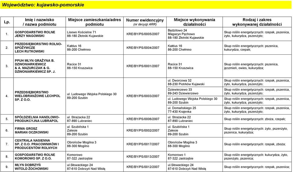 GOSPODARSTWO ROLNE JERZY MAGOWSKI Lisewo Kościelne 71 88-180 Złotniki Kujawskie KRE/BY/PS/0005/2007 Będzitowo 24 Magazyn Pęchowo 88-180 Złotniki Kujawskie żyto, kukurydza, pszenżyto; 2.