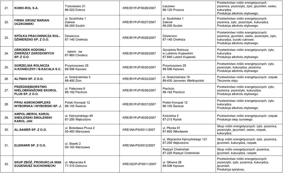 SPÓŁKA PRACOWNICZA ROL- DŹWIERZNO Dźwierzno 87-140 Chełmża KRE/BY/PJP/0028/2007 Dźwierzno 87-140 Chełmża pszenica, jęczmień, owies, pszenżyto, żyto, kukurydza, buraki cukrowe. 24.