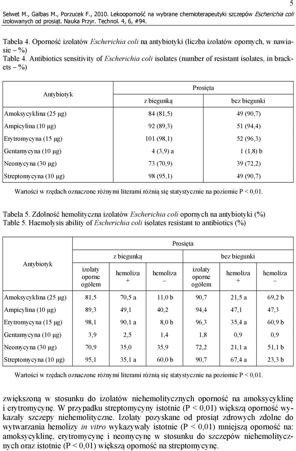 Antibiotics sensitivity of Escherichia coli isolates (number of resistant isolates, in brackets %) Prosięta Antybiotyk z biegunką bez biegunki Amoksycyklina (25 μg) 84 (81,5) 49 (90,7) Ampicylina (10