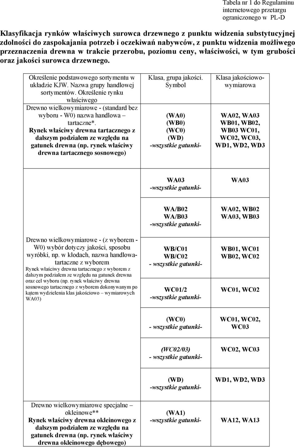 Określenie podstawowego sortymentu w układzie KJW. Nazwa grupy handlowej sortymentów. Określenie rynku właściwego Drewno wielkowymiarowe - (standard bez wyboru - W0) nazwa handlowa tartaczne*.