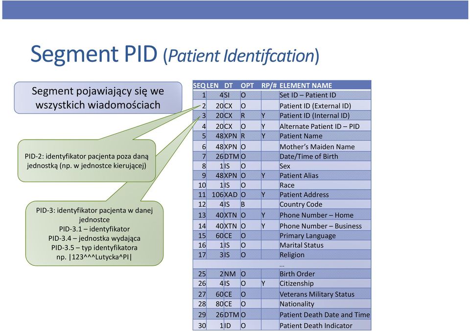 123^^^Lutycka^PI SEQ LEN DT OPT RP/# ELEMENT NAME 1 4SI O Set ID Patient ID 2 20CX O Patient ID (External ID) 3 20CX R Y Patient ID (Internal ID) 4 20CX O Y Alternate Patient ID PID 5 48XPN R Y