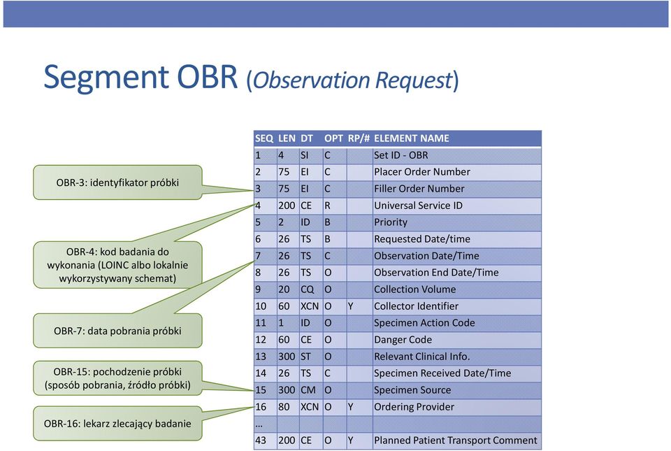 schemat) 9 20 CQ O Collection Volume OBR-7: data pobrania próbki OBR-15: pochodzenie próbki (sposób pobrania, źródło próbki) OBR-16: lekarz zlecający badanie 10 60 XCN O Y Collector Identifier 11 1