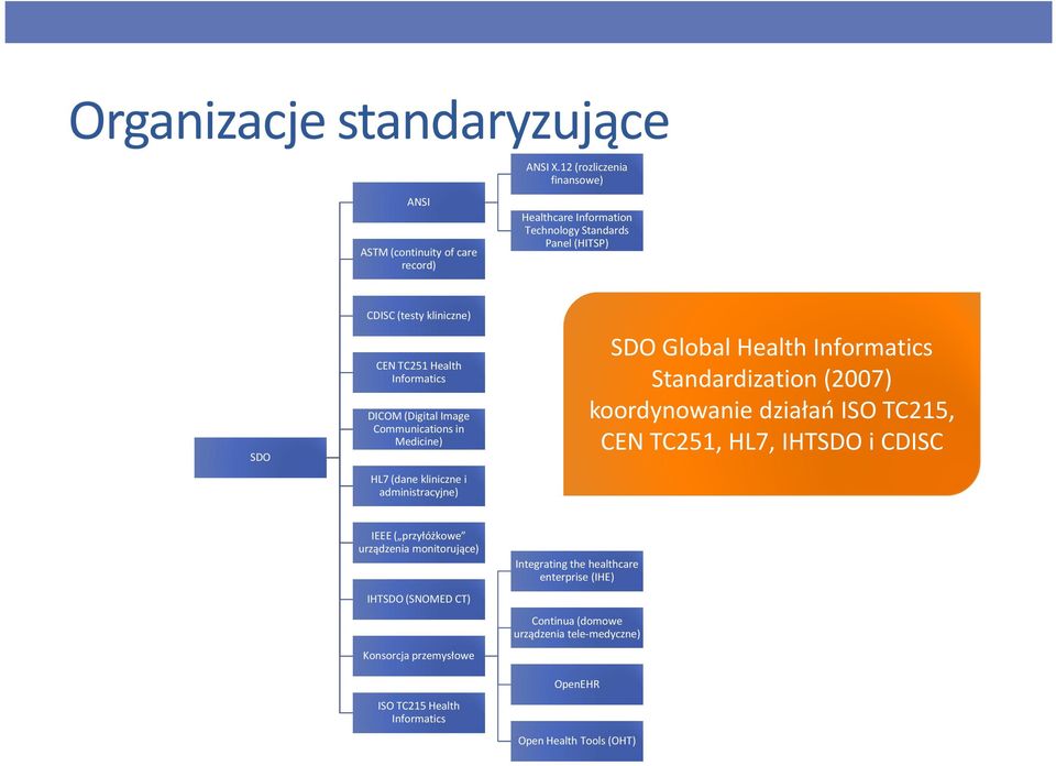 Image Communications in Medicine) HL7 (dane kliniczne i administracyjne) SDO Global Health Informatics Standardization (2007) koordynowanie działań ISO TC215,
