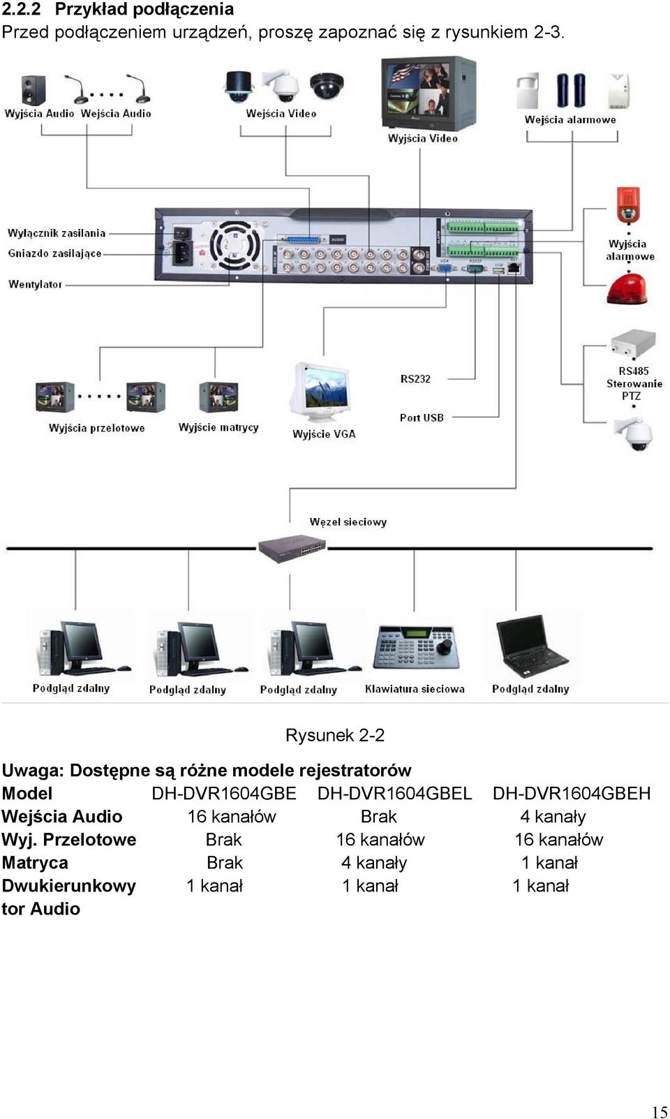 DH-DVR1604GBEL DH-DVR1604GBEH Wejścia Audio 16 kanałów Brak 4 kanały Wyj.