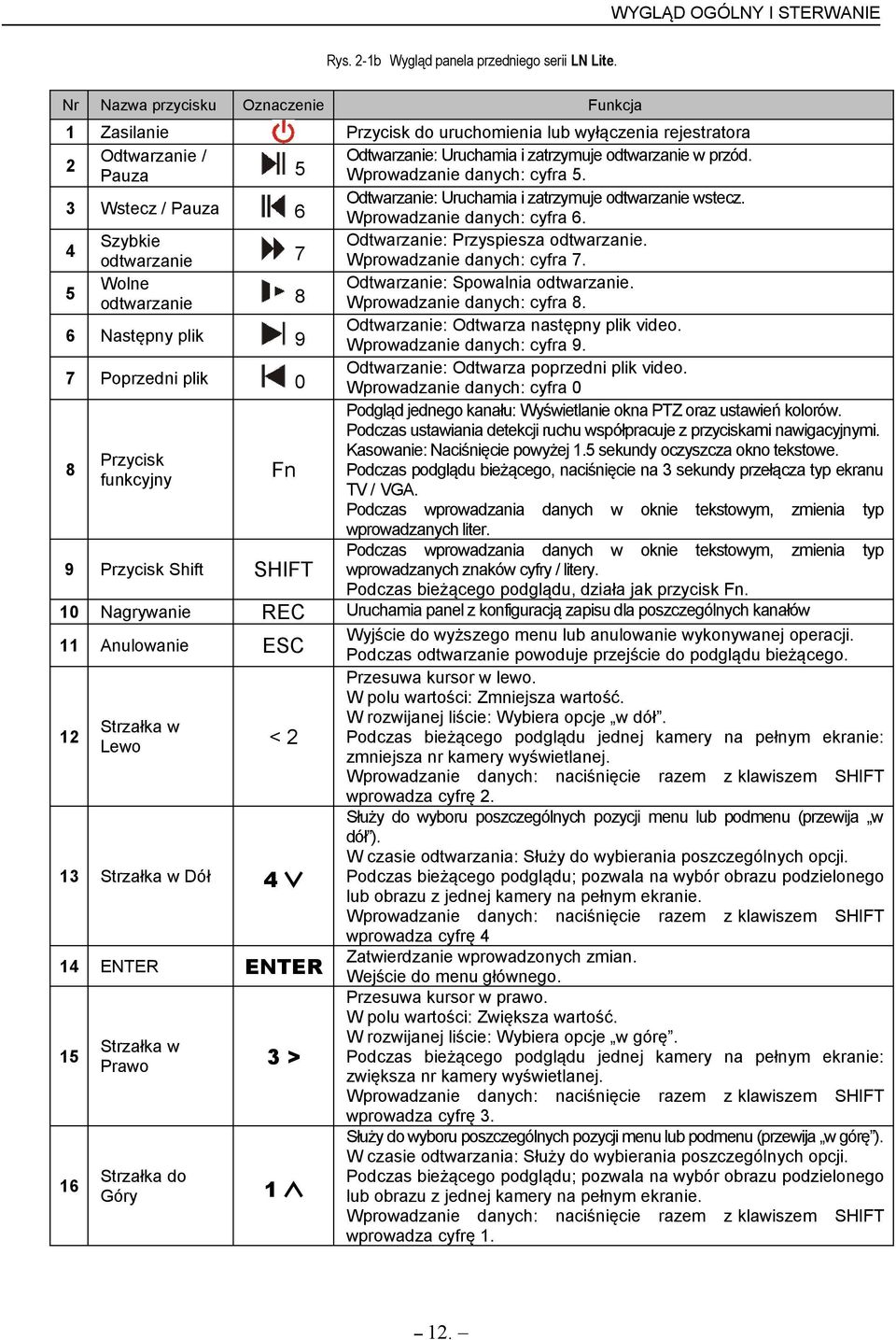 Shift 10 Nagrywanie REC 11 Anulowanie ESC 12 Strzałka w Lewo <2 13 Strzałka w Dół 14 ENTER 15 Strzałka w Prawo 3> 16 Strzałka do Góry 1 Fn SHIFT 4 ENTER Funkcja Przycisk do uruchomienia lub