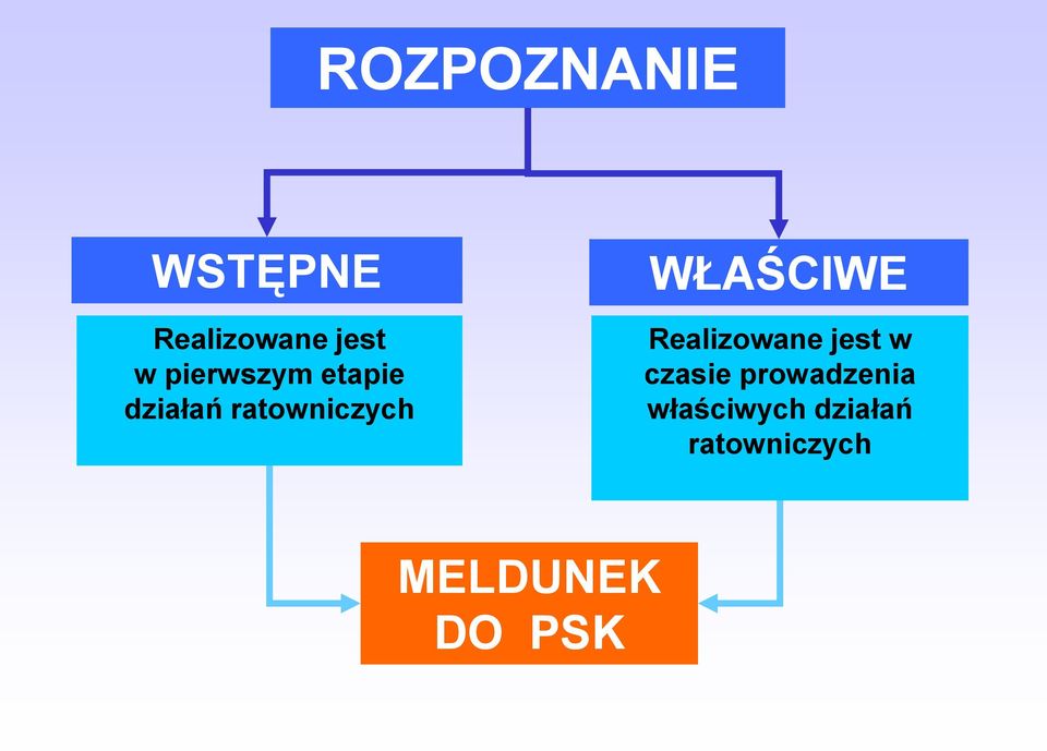 WŁAŚCIWE Realizowane jest w czasie