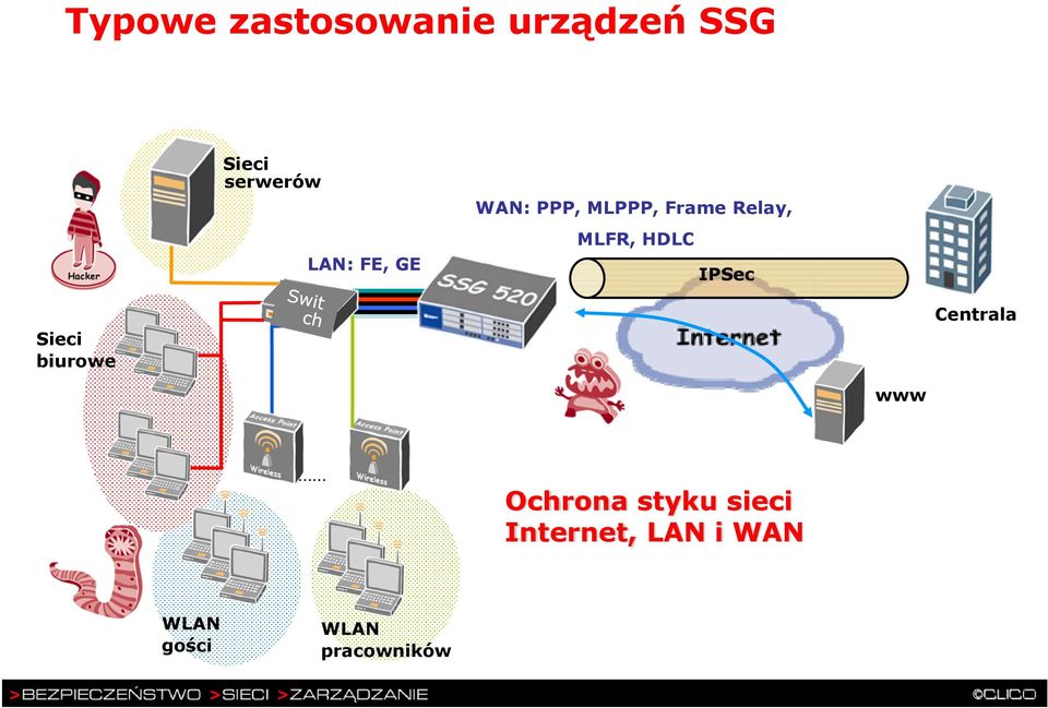 HDLC IPSec Sieci biurowe Centrala www Ochrona