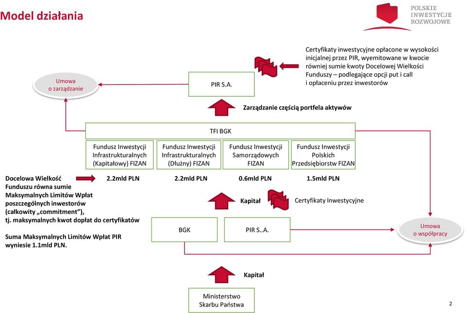 Zarządzanie częścią portfela aktywów TFI BGK Fundusz Inwestycji Infrastrukturalnych (Kapitałowy) FIZAN Fundusz Inwestycji Infrastrukturalnych (Dłużny) FIZAN Fundusz Inwestycji Samorządowych FIZAN