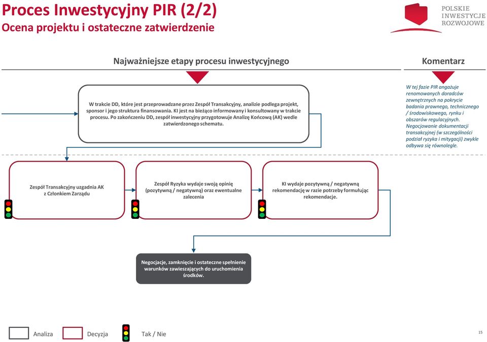 Po zakończeniu DD, zespół inwestycyjny przygotowuje Analizę Końcową (AK) wedle zatwierdzonego schematu.