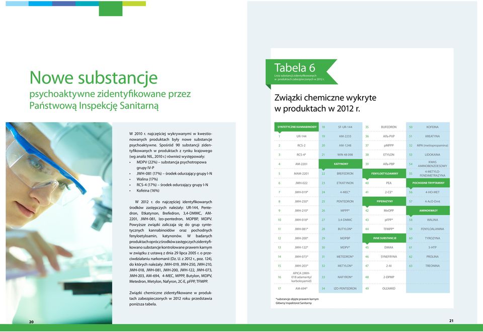 najczęściej wykrywanymi w kwestionowanych produktach były nowe substancje psychoaktywne. Spośród 90 substancji zidentyfikowanych w produktach z rynku krajowego (wg analiz NIL, 2010 r.