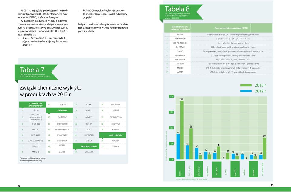 124) takie jak: 4-MEC (2-etyloamino-1-(4-metylofenylo-1- yl) propan-1-on)- substancja psychotropowa grupy I-P Tabela 7 Lista substancji zidentyfikowanych w produktach zabezpieczonych w 2013 r.