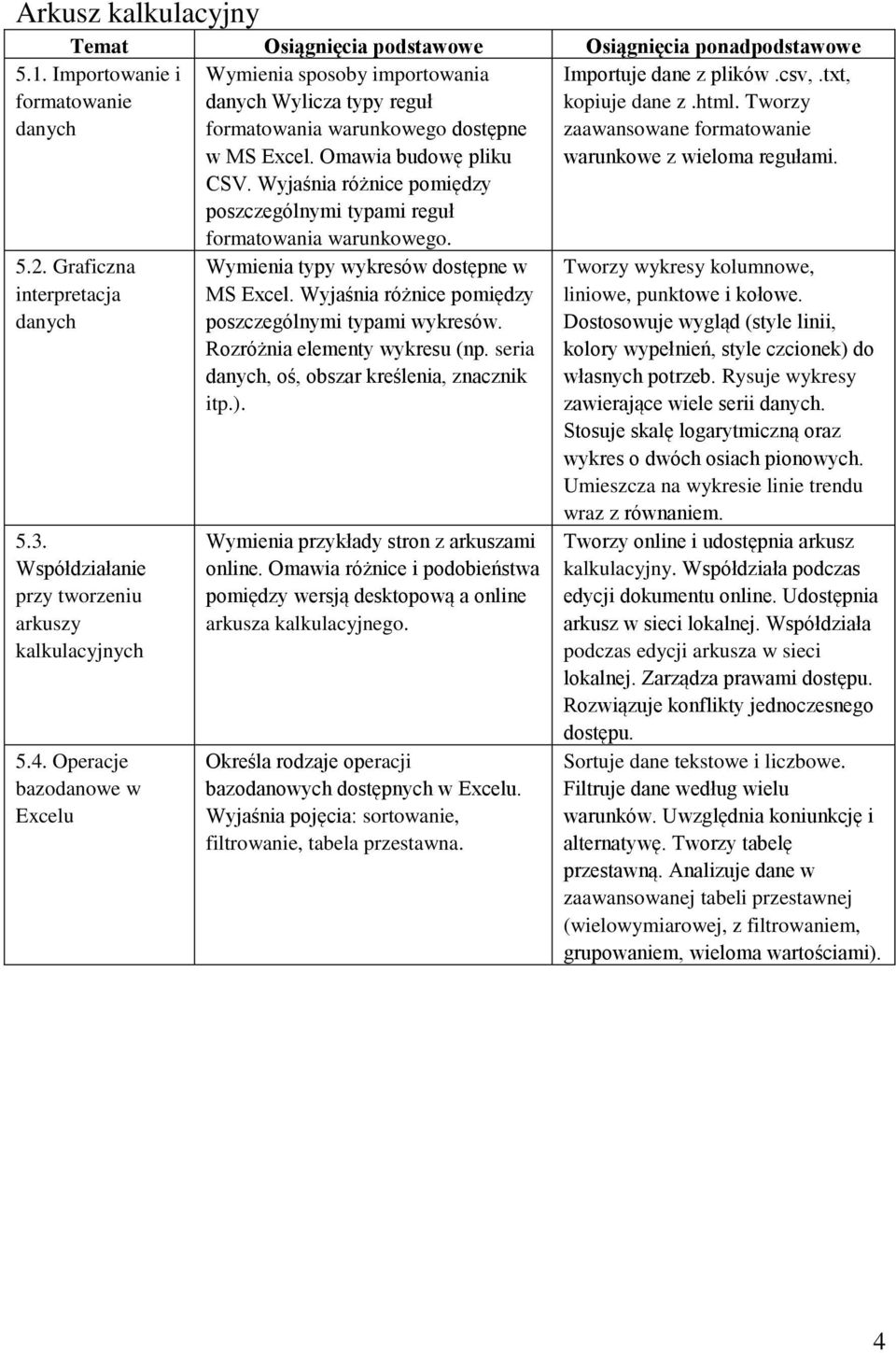 2. Graficzna interpretacja danych 5.3. Współdziałanie przy tworzeniu arkuszy kalkulacyjnych 5.4. Operacje bazodanowe w Excelu Wymienia typy wykresów dostępne w MS Excel.