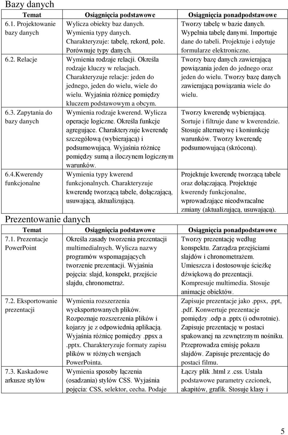 Charakteryzuje relacje: jeden do jednego, jeden do wielu, wiele do wielu. Wyjaśnia różnicę pomiędzy kluczem podstawowym a obcym. 6.3. Zapytania do bazy danych 6.4.