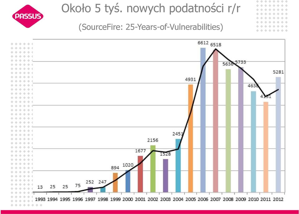 25-Years-of-Vulnerabilities) Producent podatnego