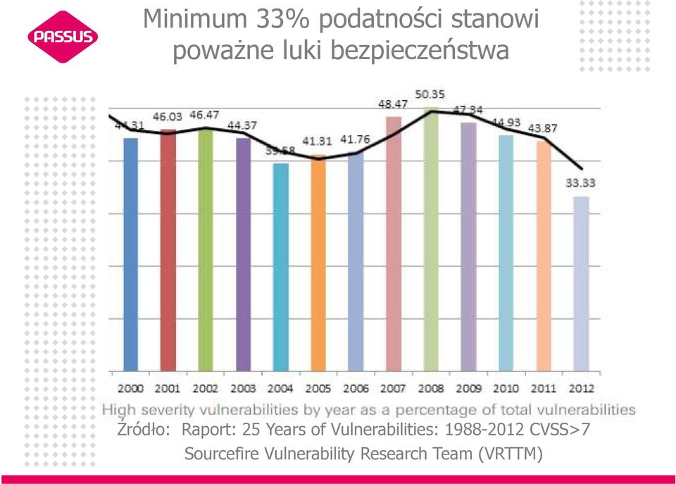 Years of Vulnerabilities: 1988-2012
