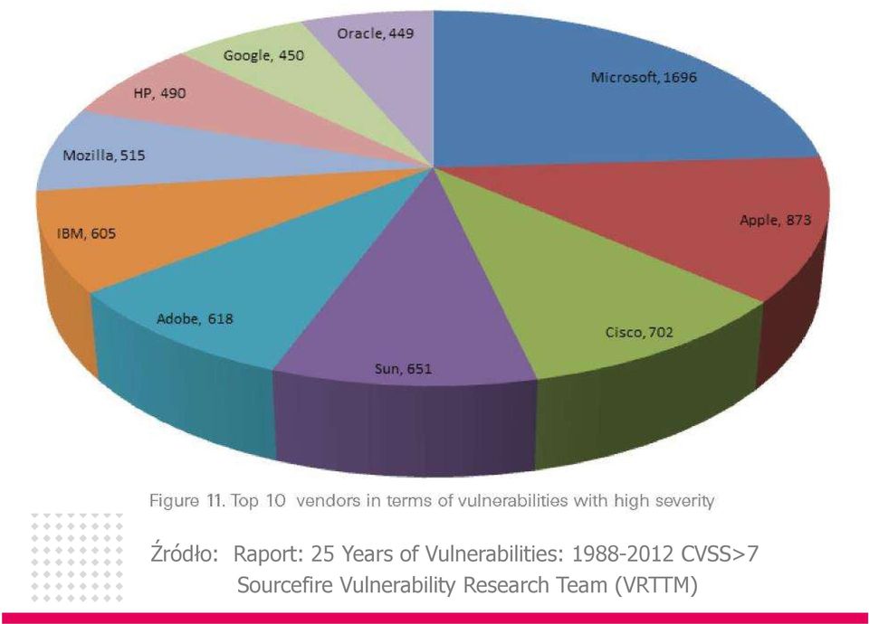 1988-2012 CVSS>7 Sourcefire