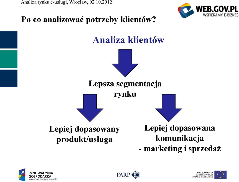 rynku Lepiej dopasowany produkt/usługa