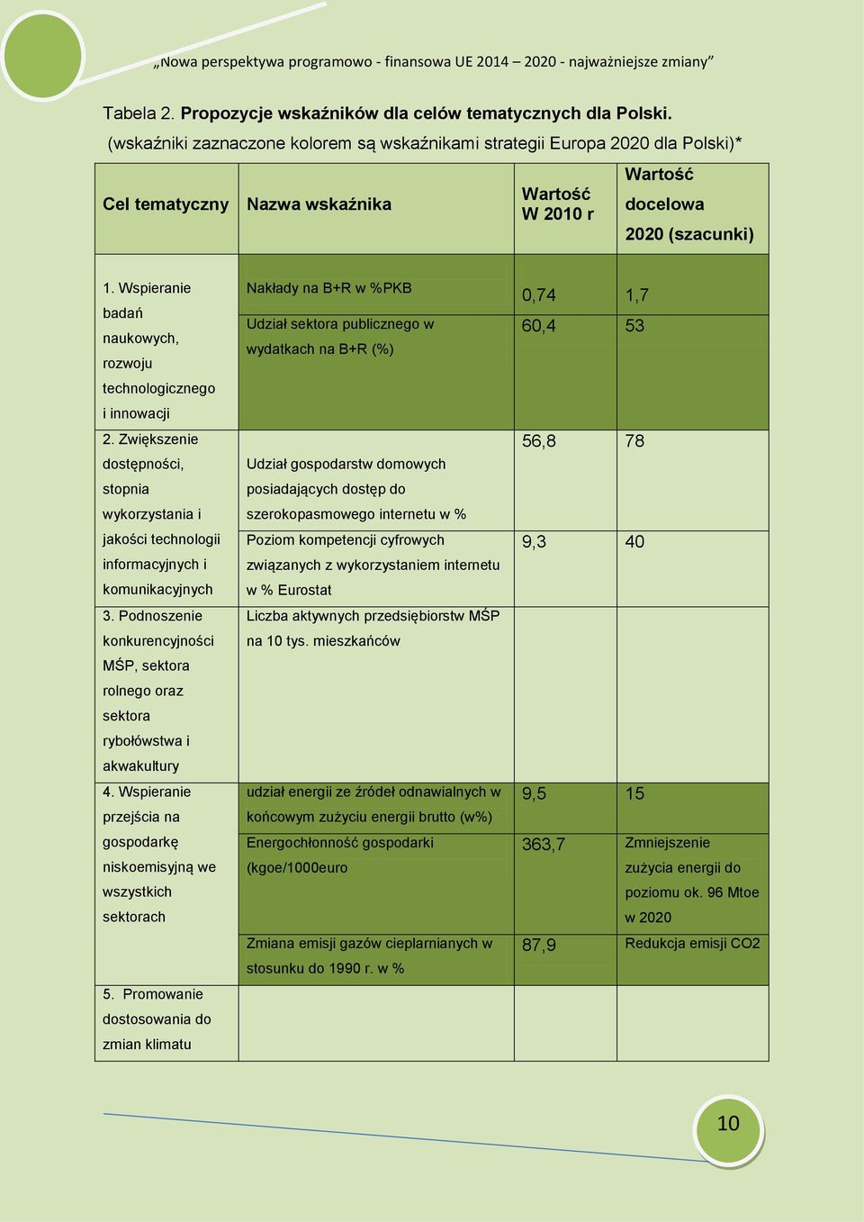 Wspieranie badań naukowych, rozwoju technologicznego i innowacji 2. Zwiększenie dostępności, stopnia wykorzystania i jakości technologii informacyjnych i komunikacyjnych 3.