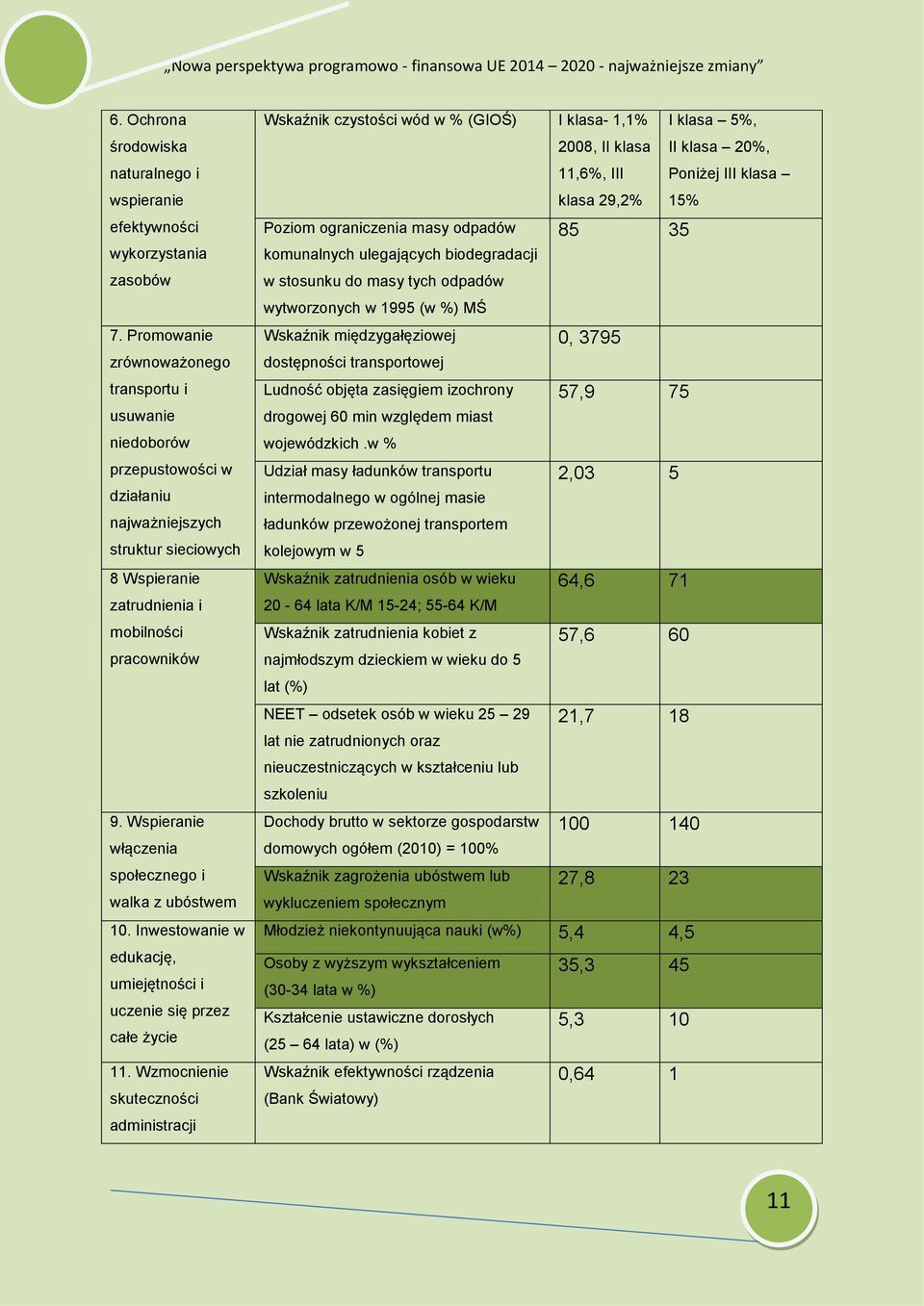 Wspieranie włączenia społecznego i walka z ubóstwem 10. Inwestowanie w edukację, umiejętności i uczenie się przez całe życie 11.