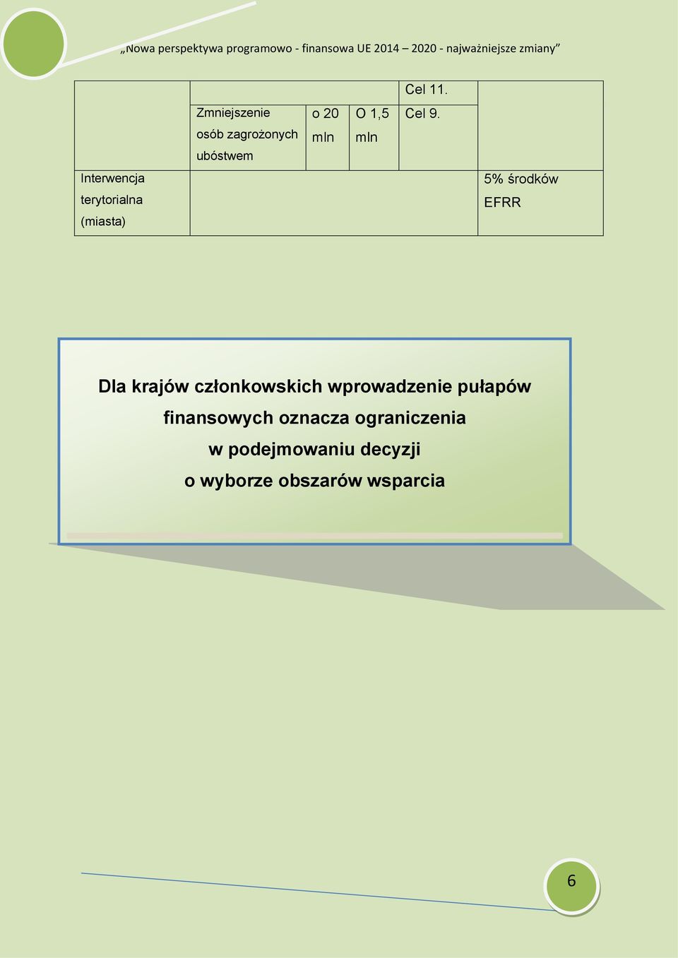 terytorialna (miasta) EFRR Dla krajów członkowskich