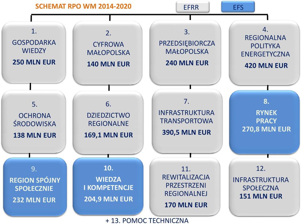 DZIEDZICTWO REGIONALNE 169,1 MLN EUR 7. INFRASTRUKTURA TRANSPORTOWA 390,5 MLN EUR 8. RYNEK PRACY 270,8 MLN EUR 9.