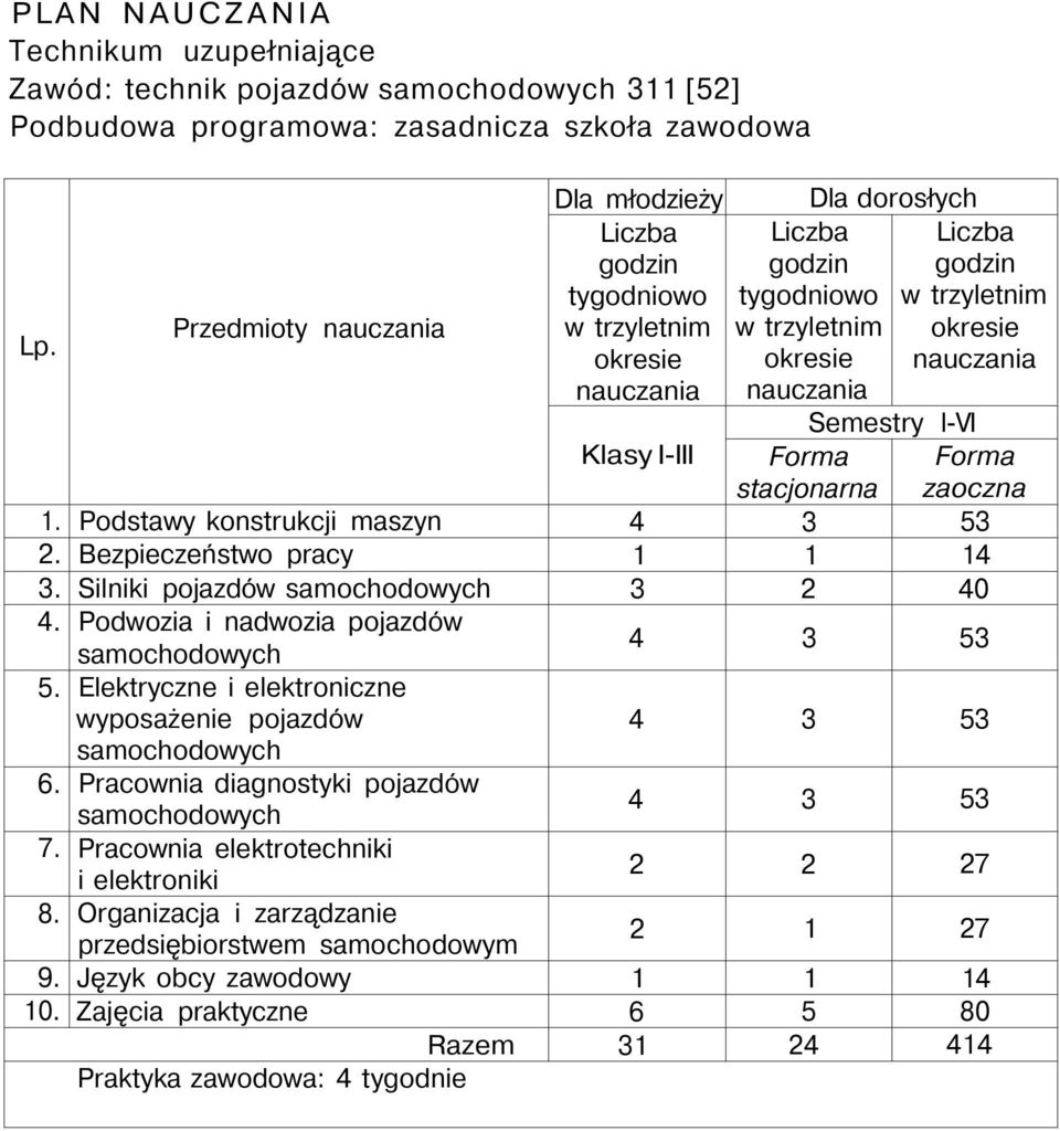 nauczania Semestry l-vi Klasy I-III Forma stacjonarna 1. Podstawy konstrukcji maszyn 4 3 53 2. Bezpieczeństwo pracy 1 1 14 3. Silniki pojazdów samochodowych 3 2 40 4.