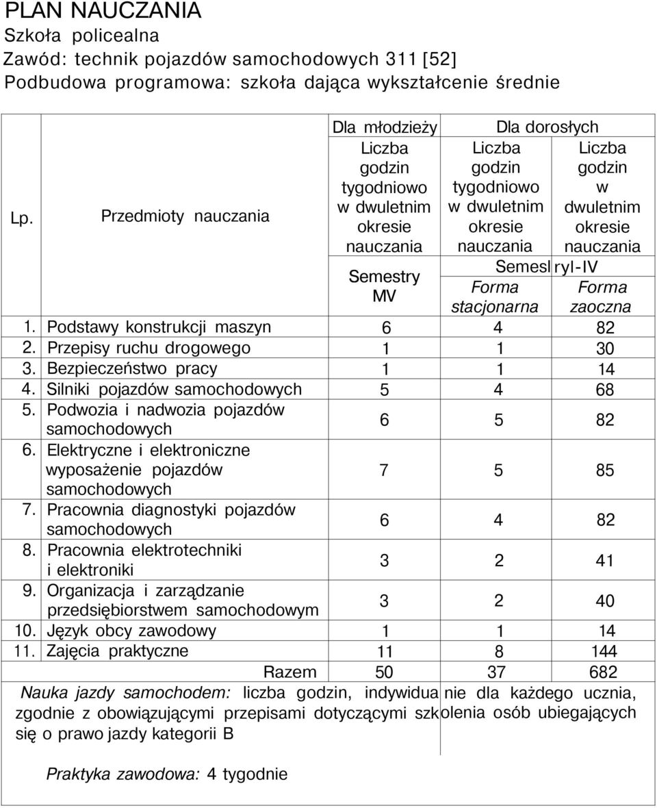 nauczania Semesl ryl-iv Semestry Forma MV stacjonarna 1. Podstawy konstrukcji maszyn 6 4 82 2. Przepisy ruchu drogowego 1 1 30 3. Bezpieczeństwo pracy 1 1 14 4.