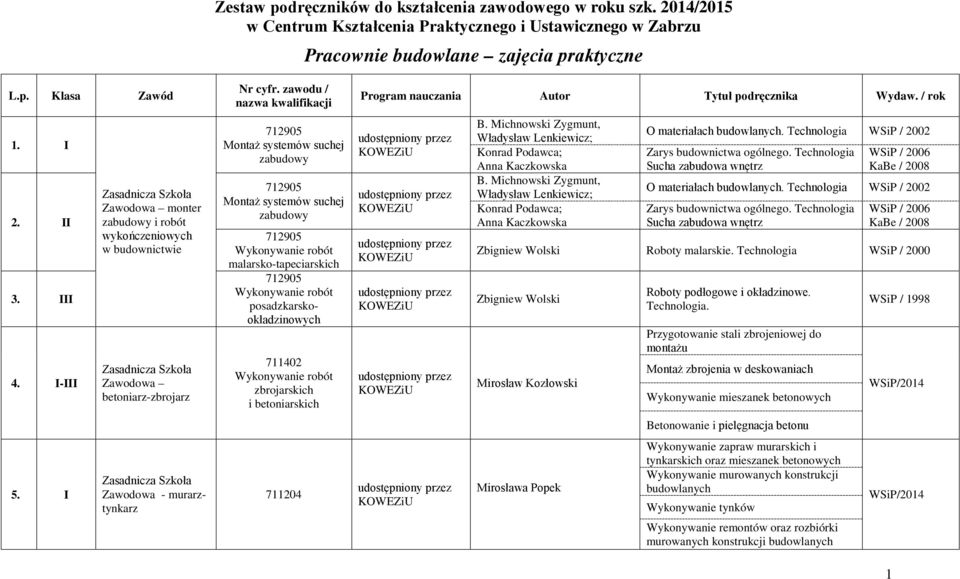 zawodu / nazwa kwalifikacji 712905 Montaż systemów suchej zabudowy 712905 Montaż systemów suchej zabudowy 712905 Wykonywanie robót malarsko-tapeciarskich 712905 Wykonywanie robót