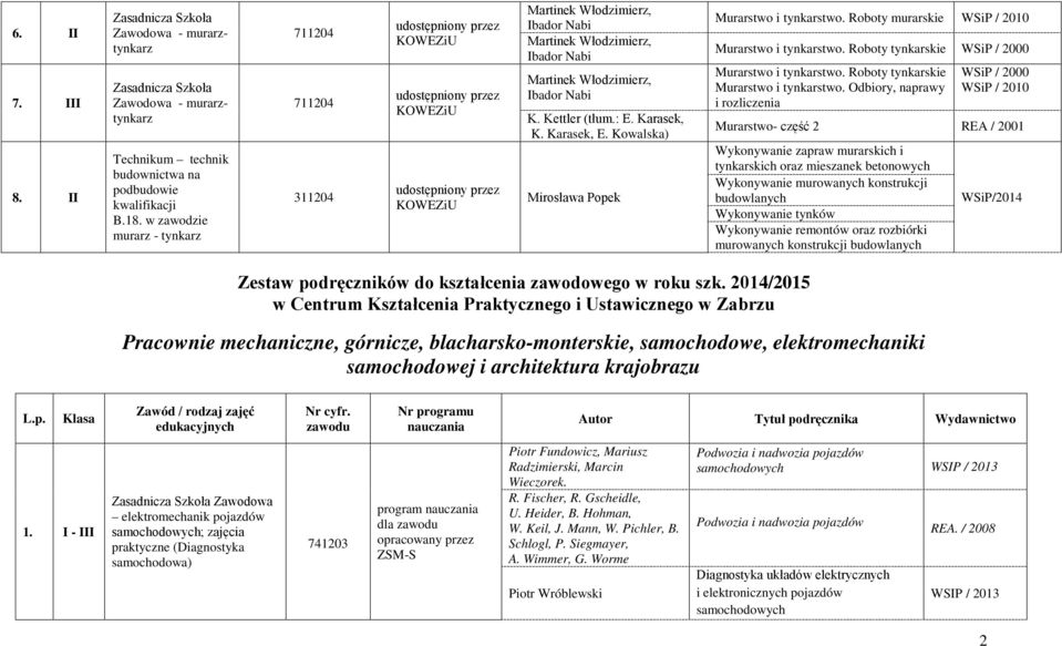 Kowalska) Mirosława Popek Murarstwo i tynkarstwo. Roboty murarskie WSiP / 2010 Murarstwo i tynkarstwo. Roboty tynkarskie WSiP / 2000 Murarstwo i tynkarstwo. Roboty tynkarskie Murarstwo i tynkarstwo.