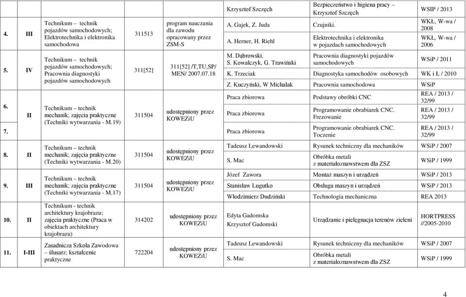 Kowalczyk, G. Trawiński Bezpieczeństwo i higiena pracy Krzysztof Szczęch Elektrotechnika i elektronika w pojazdach Pracownia diagnostyki pojazdów WKŁ, W-wa / 2008 WKŁ, W-wa / 2006 WSiP / 2011 K.