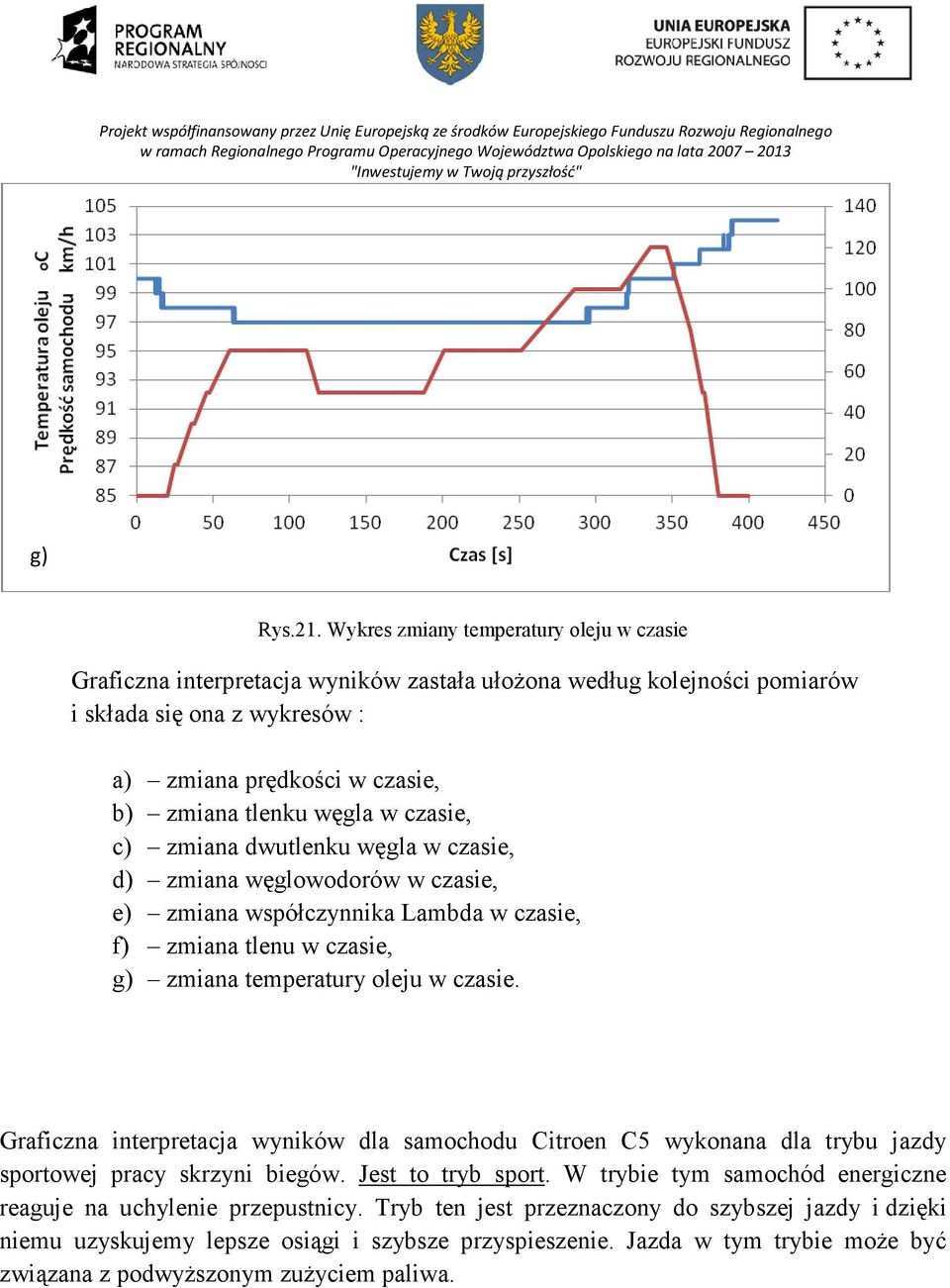węgla w czasie, c) zmiana dwutlenku węgla w czasie, d) zmiana węglowodorów w czasie, e) zmiana współczynnika Lambda w czasie, f) zmiana tlenu w czasie, g) zmiana temperatury oleju w czasie.