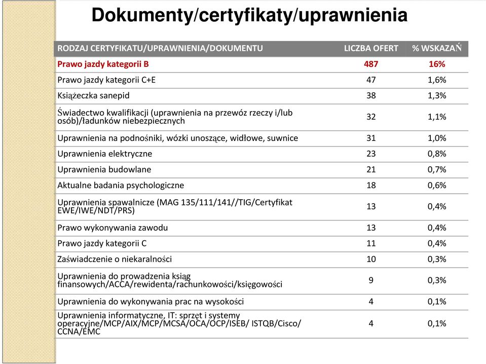 Uprawnienia budowlane 21 0,7% Aktualne badania psychologiczne 18 0,6% Uprawnienia spawalnicze (MAG 135/111/141//TIG/Certyfikat EWE/IWE/NDT/PRS) 13 0,4% Prawo wykonywania zawodu 13 0,4% Prawo jazdy