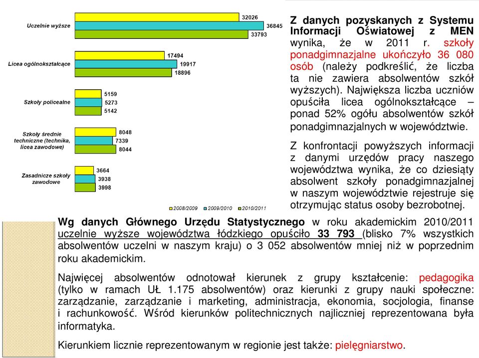 Z konfrontacji powyższych informacji z danymi urzędów pracy naszego województwa wynika, że co dziesiąty absolwent szkoły ponadgimnazjalnej w naszym województwie rejestruje się otrzymując status osoby