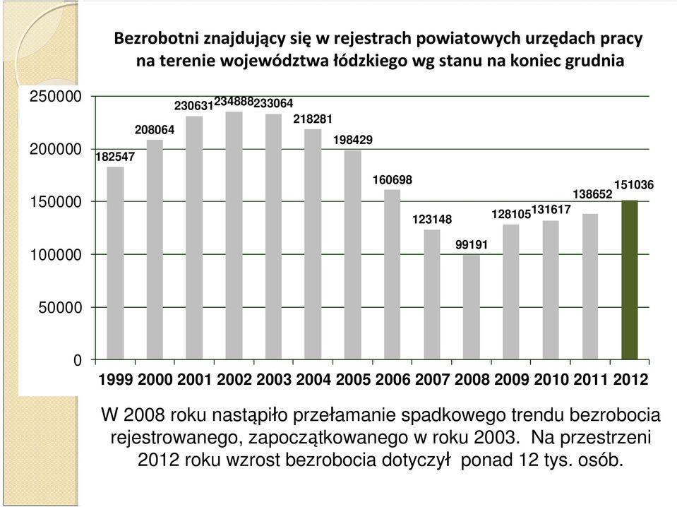 50000 0 1999 2000 2001 2002 2003 2004 2005 2006 2007 2008 2009 2010 2011 2012 W 2008 roku nastąpiło przełamanie spadkowego