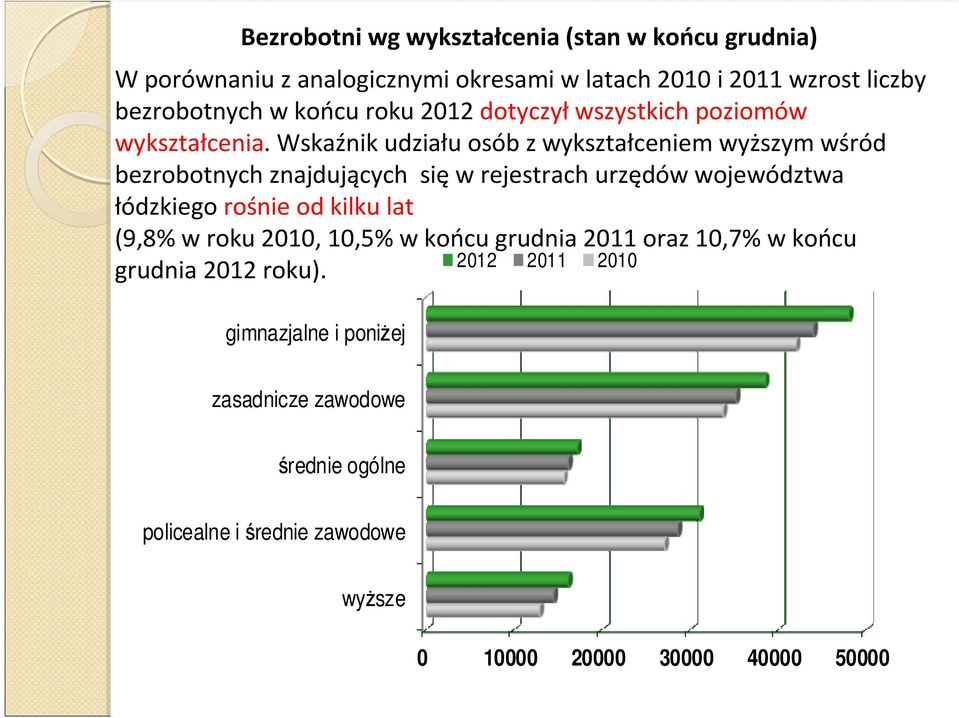 Wskaźnik udziału osób z wykształceniem wyższym wśród bezrobotnych znajdujących sięw rejestrach urzędów województwa łódzkiego rośnie od kilku
