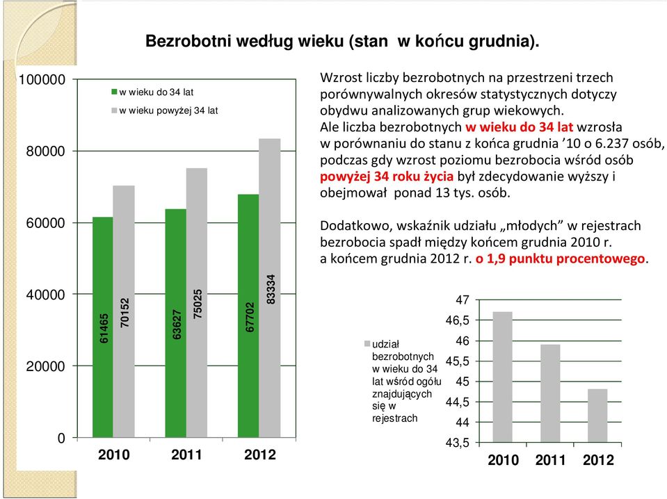 Ale liczba bezrobotnych w wieku do 34 lat wzrosła w porównaniu do stanu z końca grudnia 10 o 6.