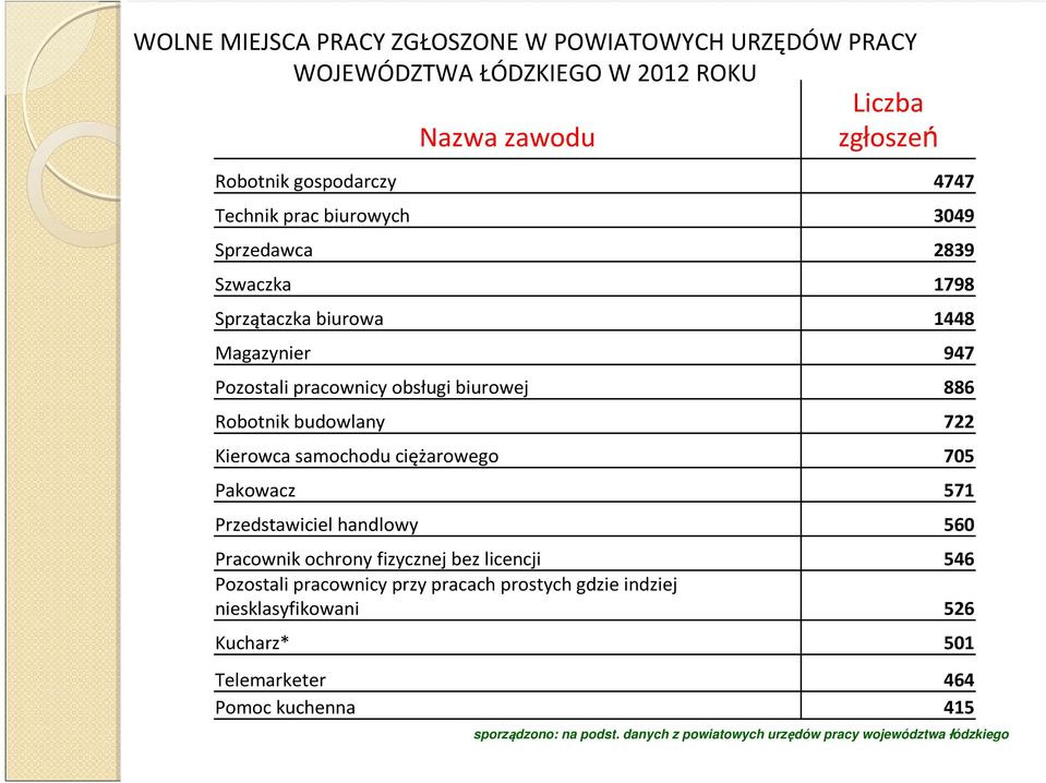 samochodu ciężarowego 705 Pakowacz 571 Przedstawiciel handlowy 560 Pracownik ochrony fizycznej bez licencji 546 Pozostali pracownicy przy pracach prostych